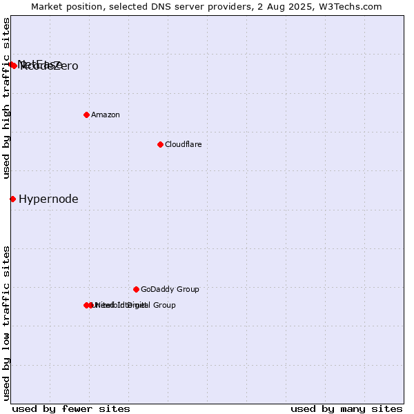 Market position of RcodeZero vs. Hypernode vs. NetEase