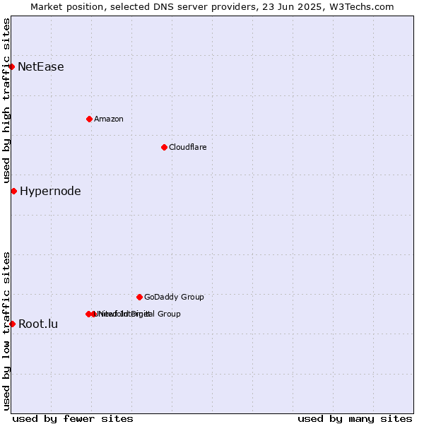 Market position of Hypernode vs. Root.lu vs. NetEase