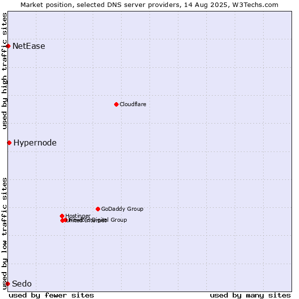 Market position of Hypernode vs. NetEase vs. Sedo