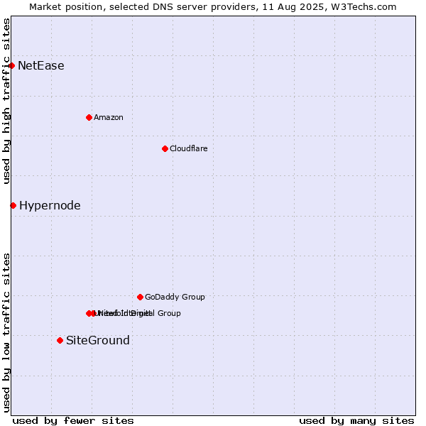 Market position of SiteGround vs. Hypernode vs. NetEase