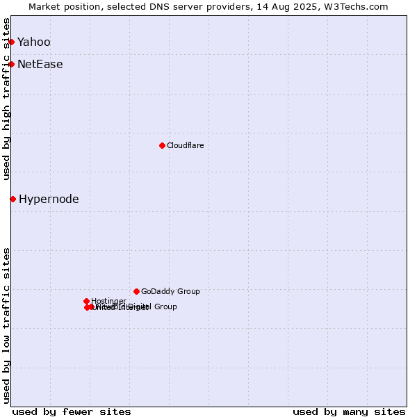 Market position of Hypernode vs. Yahoo vs. NetEase