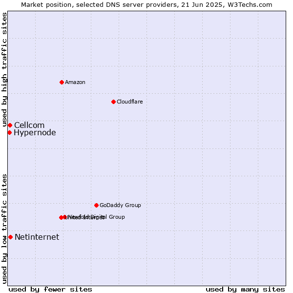 Market position of Netinternet vs. Cellcom vs. Hypernode