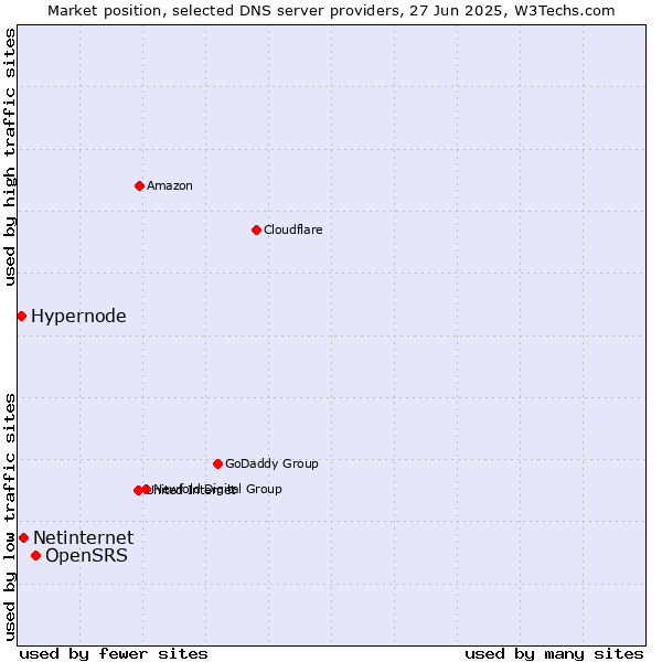 Market position of OpenSRS vs. Netinternet vs. Hypernode