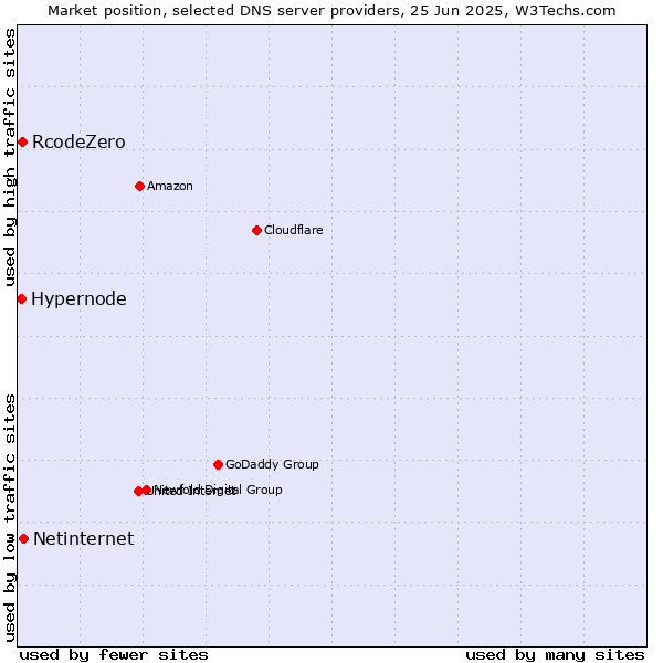 Market position of Netinternet vs. RcodeZero vs. Hypernode