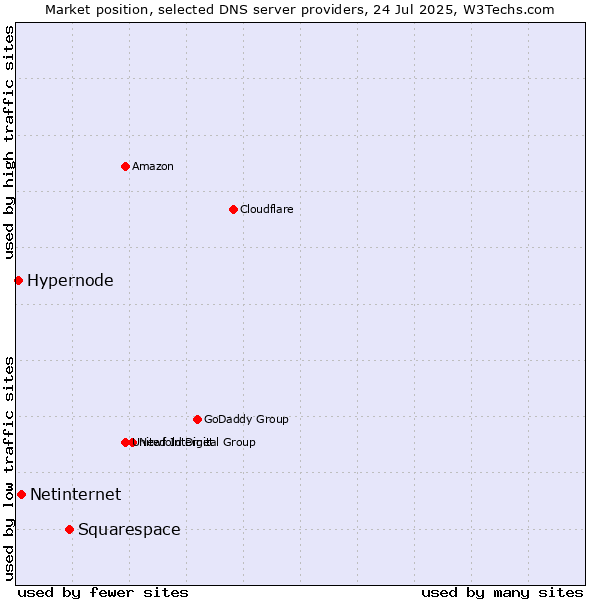 Market position of Squarespace vs. Netinternet vs. Hypernode