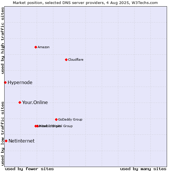 Market position of Your.Online vs. Netinternet vs. Hypernode