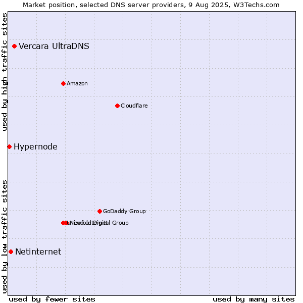 Market position of Vercara UltraDNS vs. Netinternet vs. Hypernode