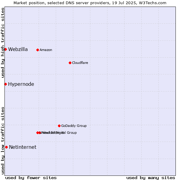Market position of Netinternet vs. Hypernode vs. Webzilla