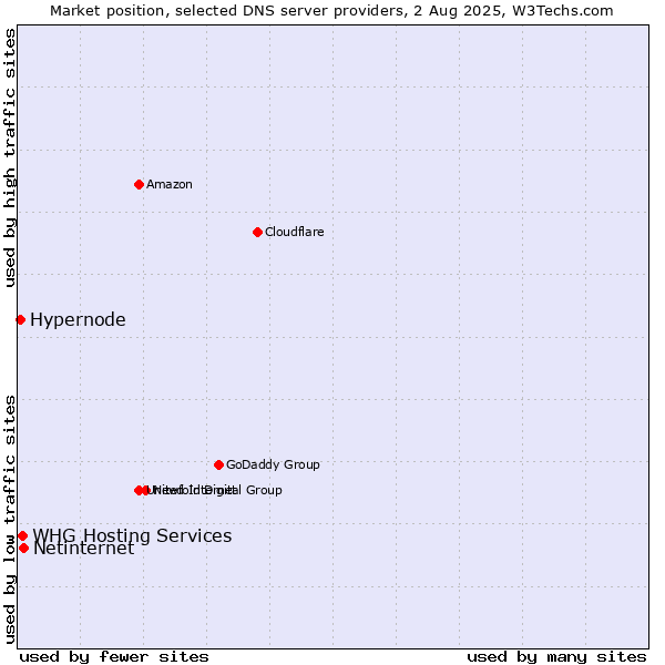 Market position of Netinternet vs. Hypernode vs. WHG Hosting Services