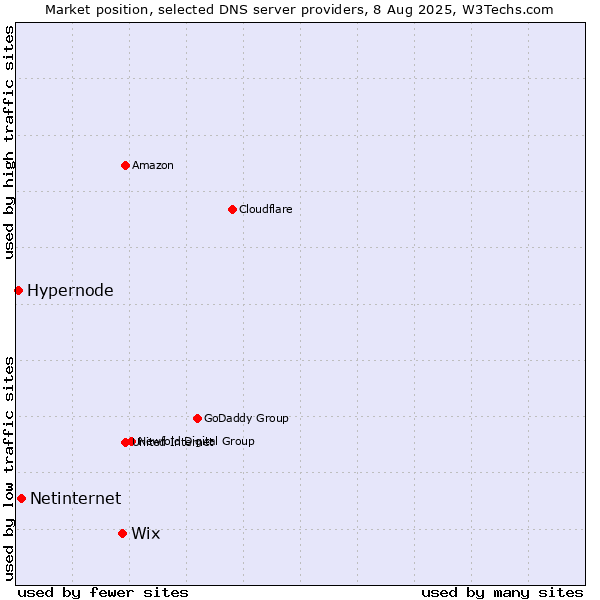 Market position of Wix vs. Netinternet vs. Hypernode