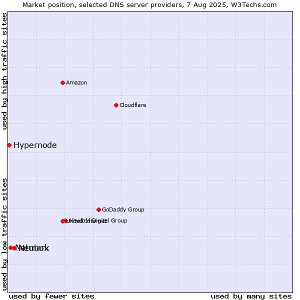 Market position of Neubox vs. Netmark vs. Hypernode