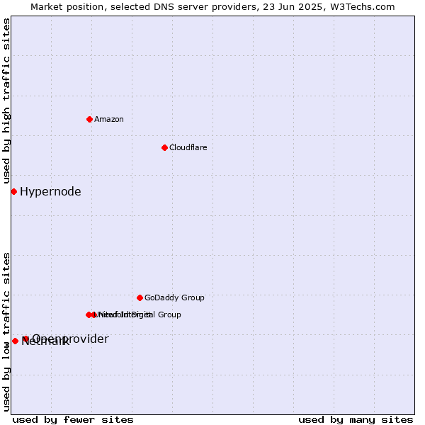 Market position of Openprovider vs. Netmark vs. Hypernode