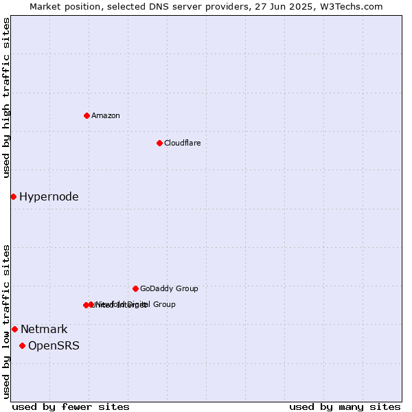 Market position of OpenSRS vs. Netmark vs. Hypernode