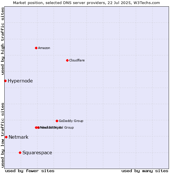 Market position of Squarespace vs. Netmark vs. Hypernode