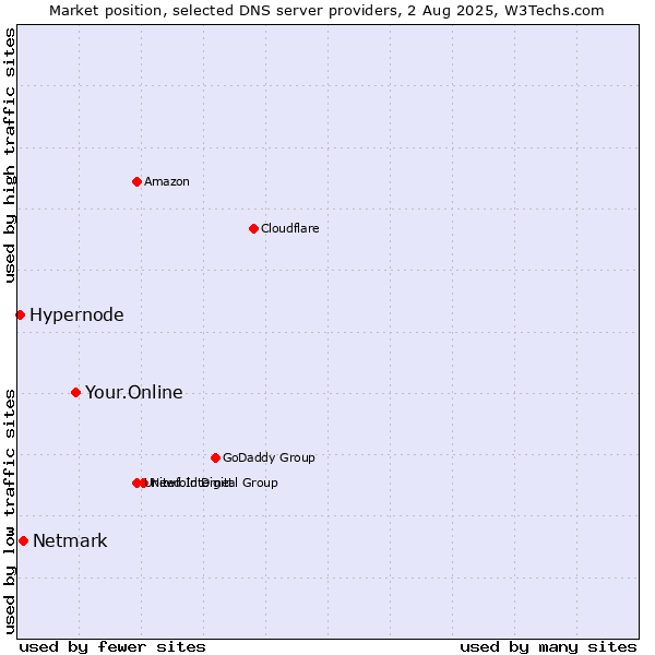 Market position of Your.Online vs. Netmark vs. Hypernode