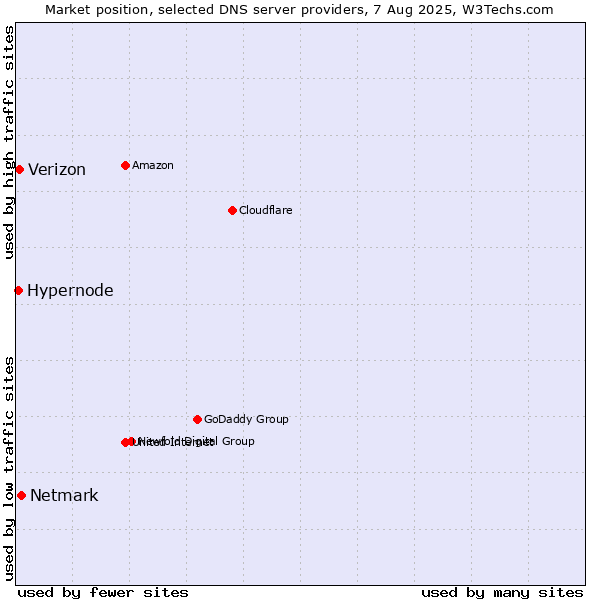 Market position of Netmark vs. Verizon vs. Hypernode
