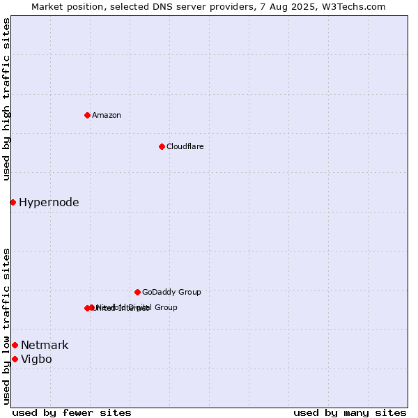 Market position of Vigbo vs. Netmark vs. Hypernode