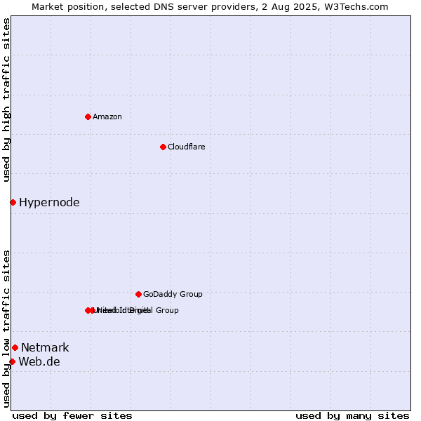 Market position of Netmark vs. Hypernode vs. Web.de