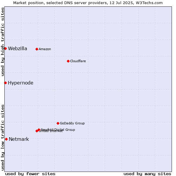 Market position of Netmark vs. Hypernode vs. Webzilla