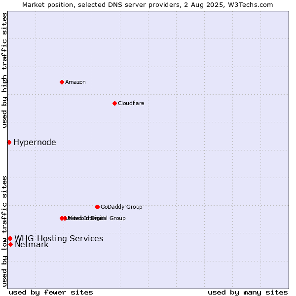 Market position of Netmark vs. Hypernode vs. WHG Hosting Services
