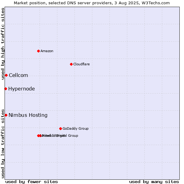 Market position of Cellcom vs. Nimbus Hosting vs. Hypernode