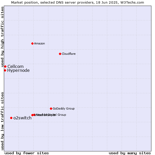 Market position of o2switch vs. Cellcom vs. Hypernode