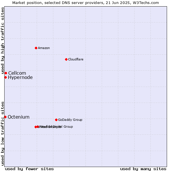 Market position of Cellcom vs. Hypernode vs. Octenium