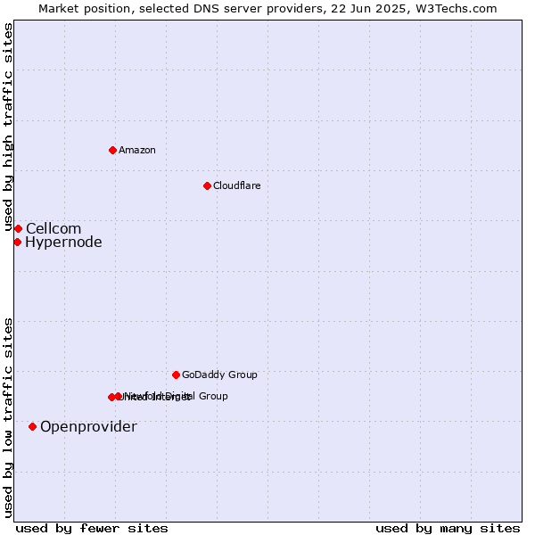 Market position of Openprovider vs. Cellcom vs. Hypernode