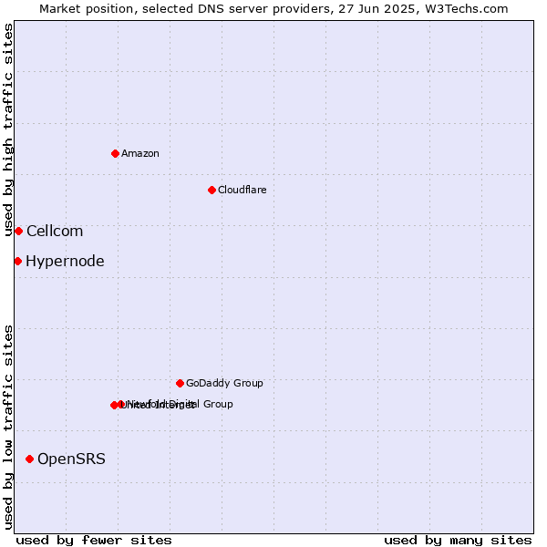 Market position of OpenSRS vs. Cellcom vs. Hypernode