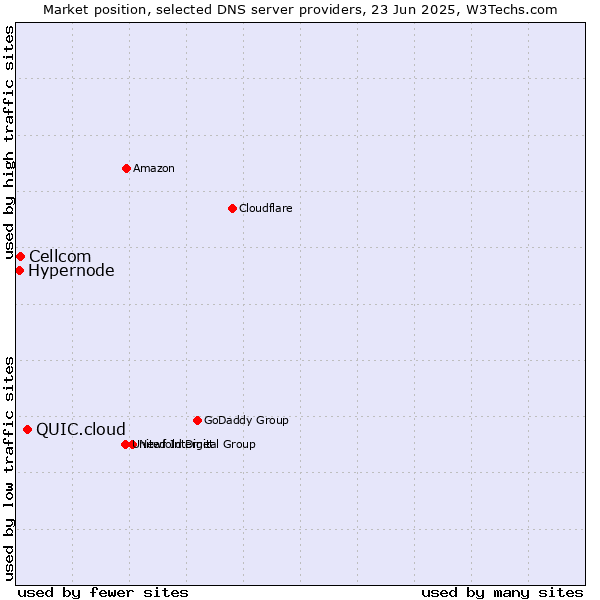 Market position of QUIC.cloud vs. Cellcom vs. Hypernode