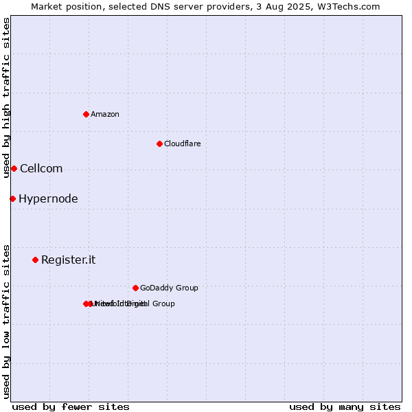 Market position of Register.it vs. Cellcom vs. Hypernode