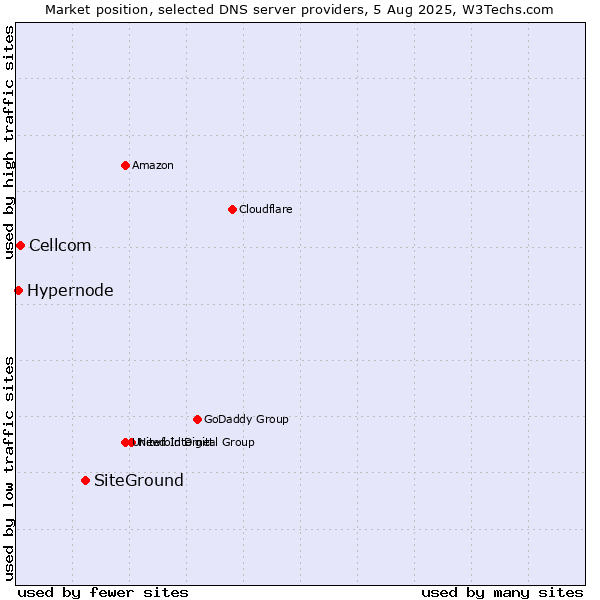 Market position of SiteGround vs. Cellcom vs. Hypernode