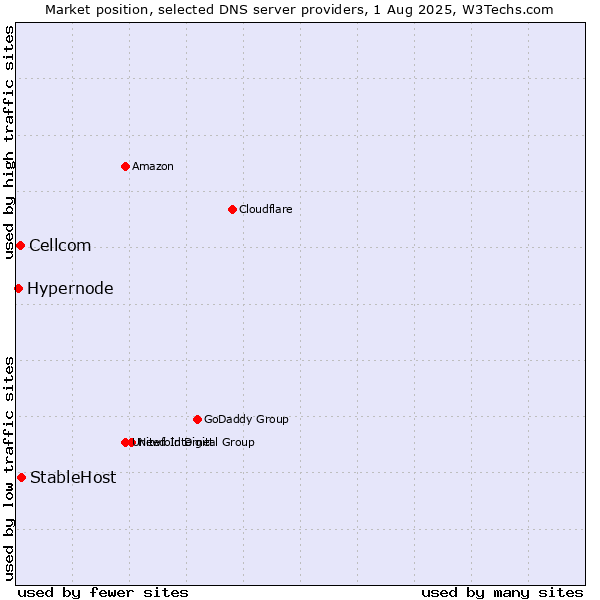 Market position of StableHost vs. Cellcom vs. Hypernode