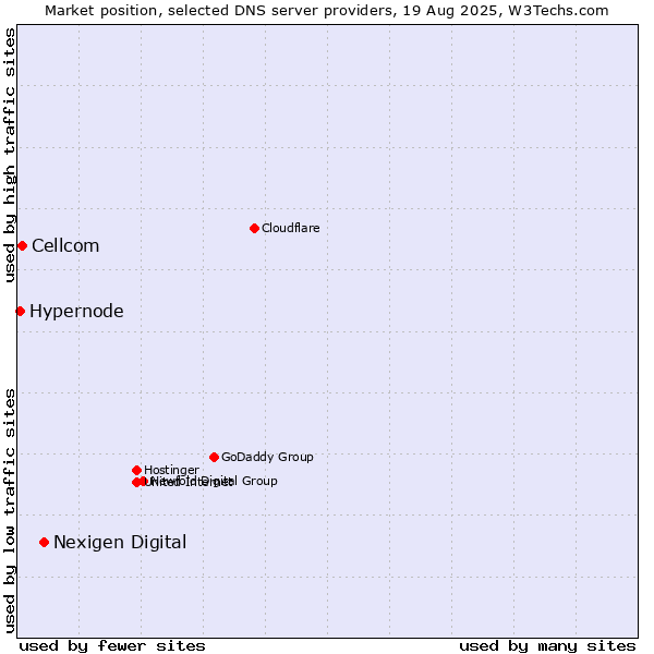 Market position of Nexigen Digital vs. Cellcom vs. Hypernode