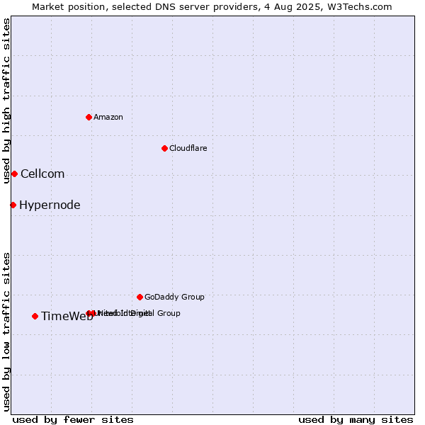 Market position of TimeWeb vs. Cellcom vs. Hypernode