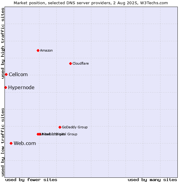 Market position of Web.com vs. Cellcom vs. Hypernode