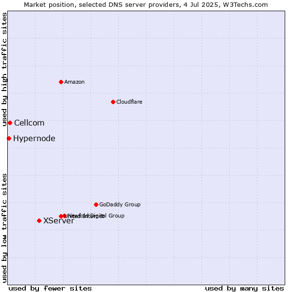 Market position of XServer vs. Cellcom vs. Hypernode