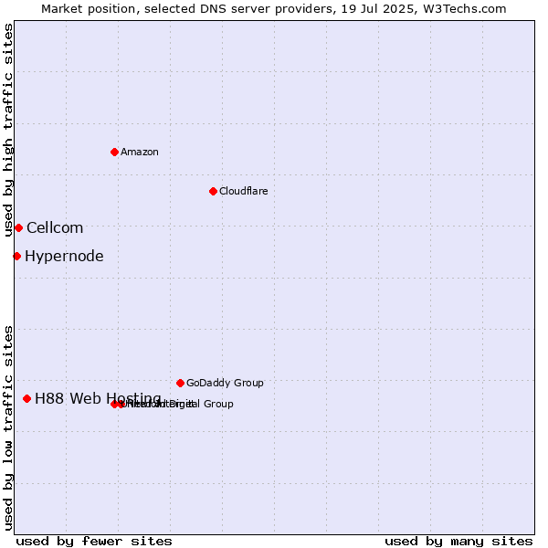 Market position of H88 Web Hosting vs. Cellcom vs. Hypernode