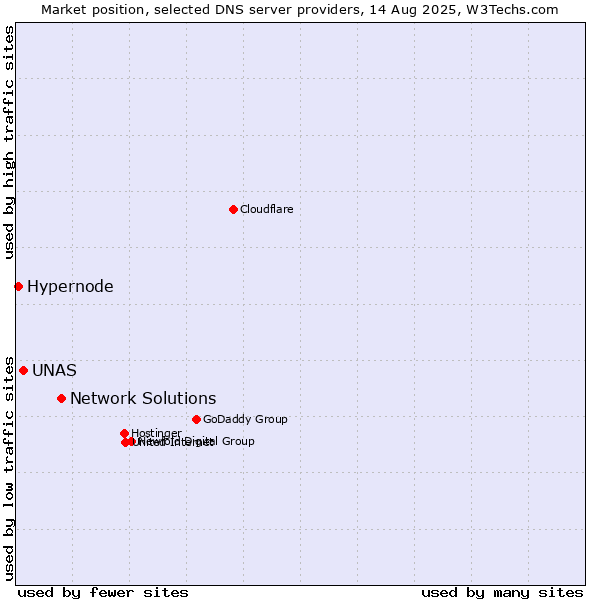 Market position of Network Solutions vs. UNAS vs. Hypernode