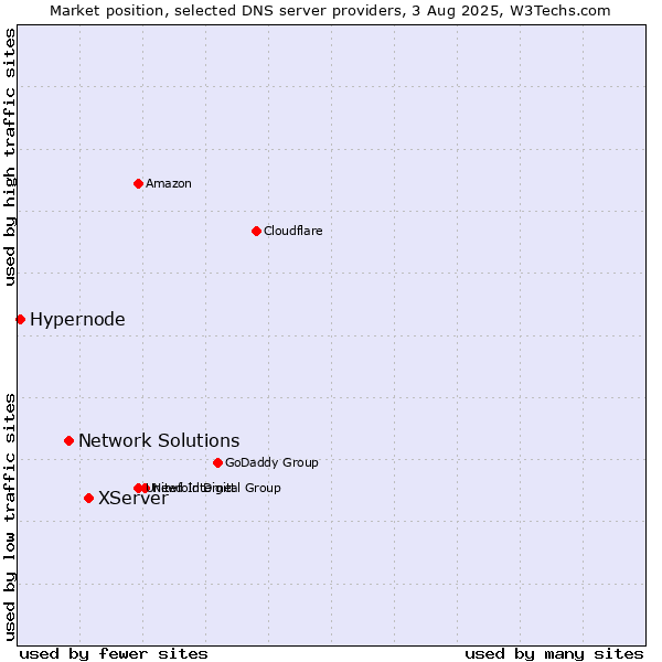 Market position of XServer vs. Network Solutions vs. Hypernode
