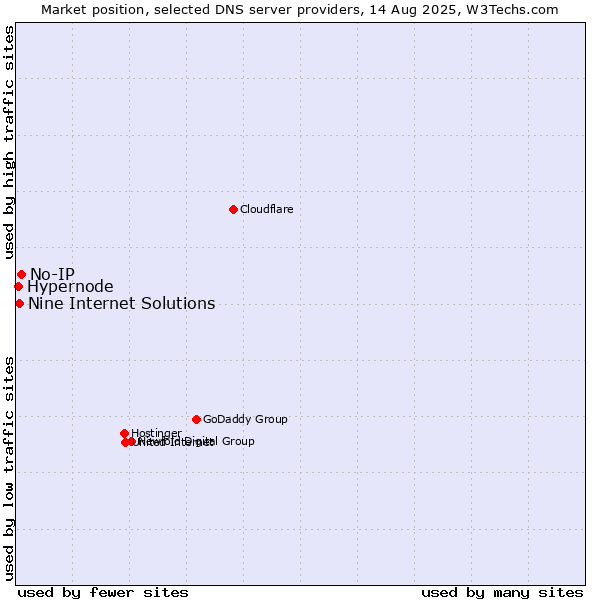 Market position of No-IP vs. Nine Internet Solutions vs. Hypernode