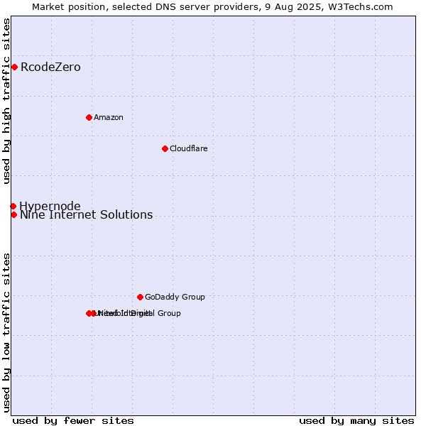 Market position of RcodeZero vs. Nine Internet Solutions vs. Hypernode