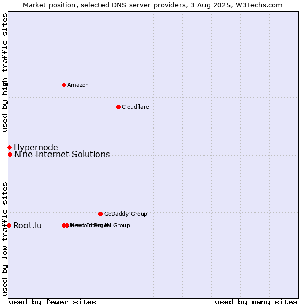 Market position of Nine Internet Solutions vs. Hypernode vs. Root.lu