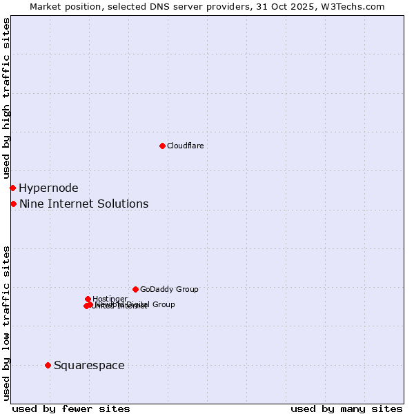 Market position of Squarespace vs. Nine Internet Solutions vs. Hypernode