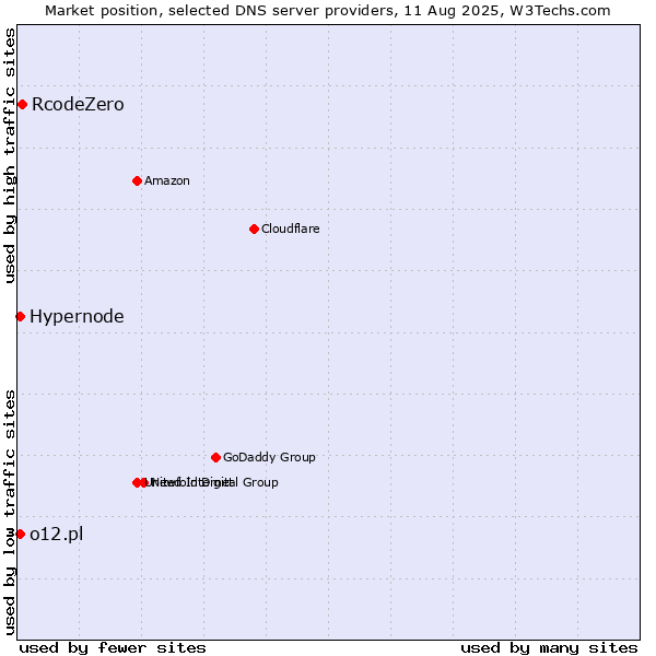 Market position of RcodeZero vs. Hypernode vs. o12.pl