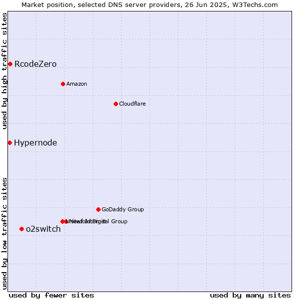 Market position of o2switch vs. RcodeZero vs. Hypernode