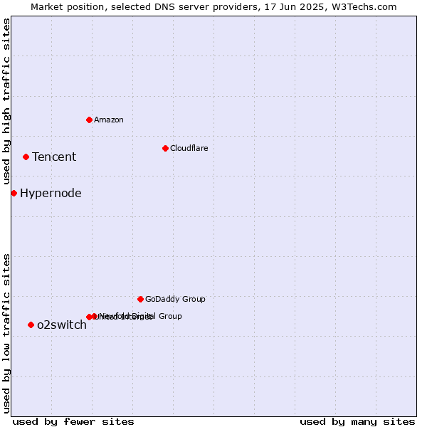 Market position of o2switch vs. Tencent vs. Hypernode