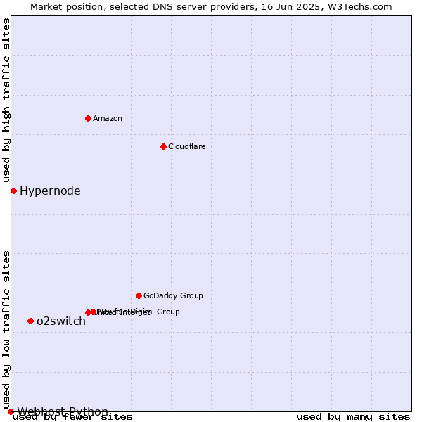 Market position of o2switch vs. Hypernode vs. Webhost Python