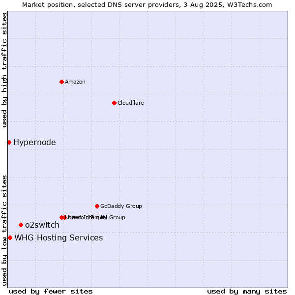 Market position of o2switch vs. Hypernode vs. WHG Hosting Services