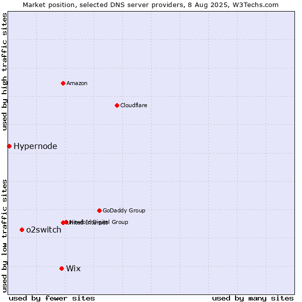 Market position of Wix vs. o2switch vs. Hypernode